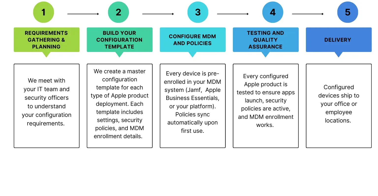 Apple kitting process